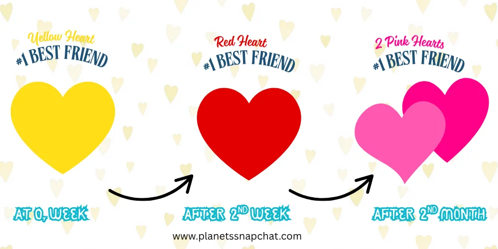 Infographic showing Snapchat heart emoji progression from Yellow Heart to Red Heart to Two Pink Hearts based on friendship duration.
